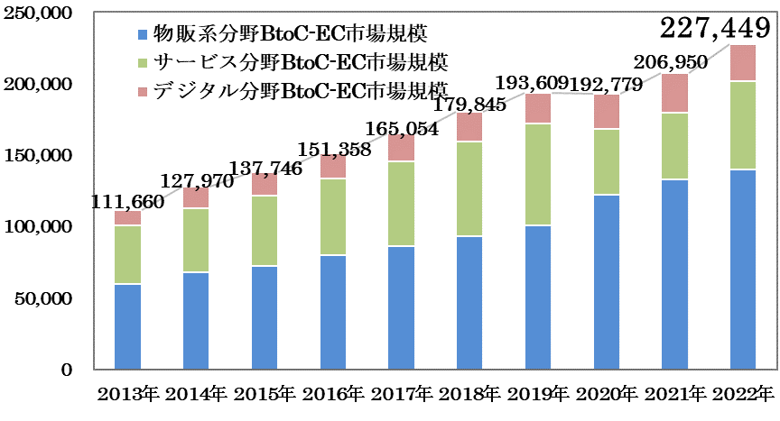 BtoC-EC市場規模の経年推移（単位：億円）