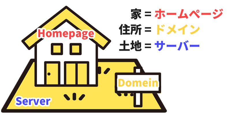 ホームぺージは家、ドメインは住所、サーバーは土地